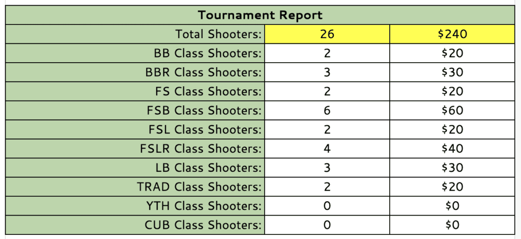 Spot Tournament - Report